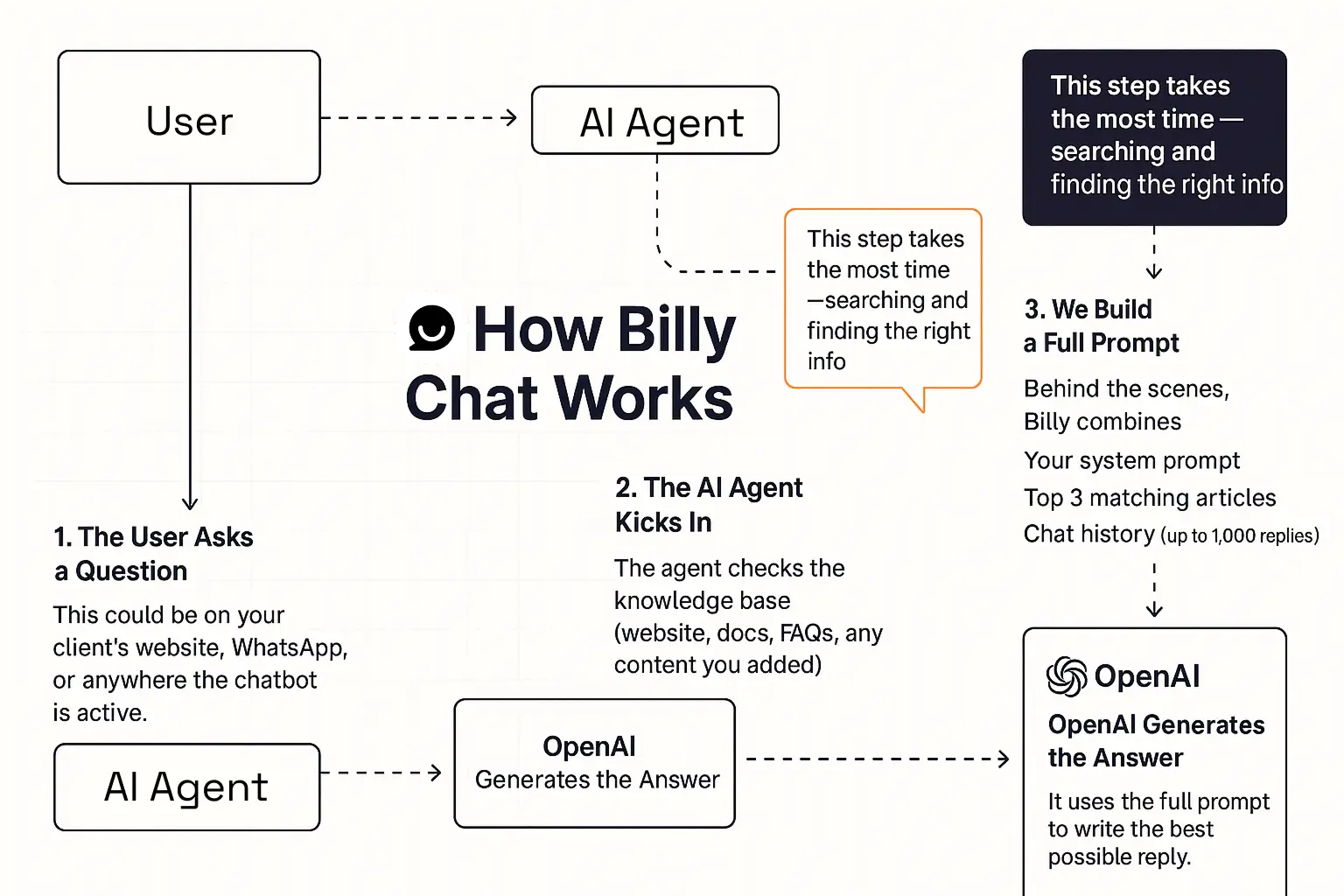 illustration of ai Billy.Chat works on the backend